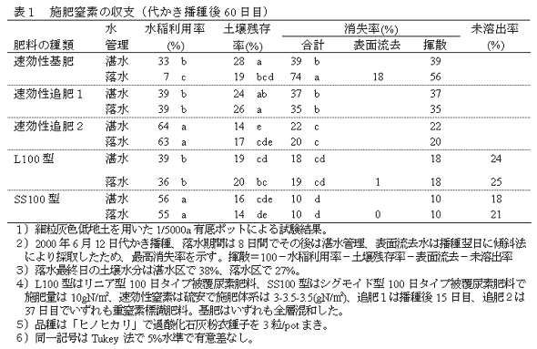 表1 施肥窒素の収支(代かき播種後60 日目)