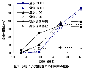 図1 水稲による基肥窒素の利用率の推移