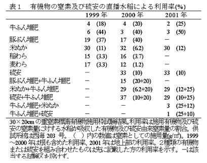 表1 有機物の窒素及び硫安の直播水稲による利用率(%)