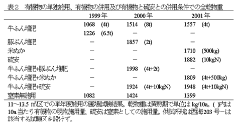 表2 有機物の単独施用、有機物の併用及び有機物と硫安との併用条件での全乾物重