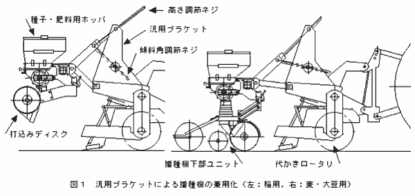 図1.汎用ブラケットによる播種機の兼用化