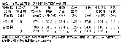 表1 収量,品質および耐倒伏性関連形質.