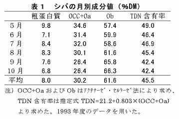 表1 シバの月別成分値
