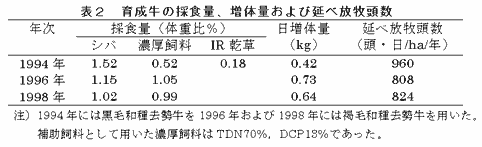 表2 育成牛の採食量、増体量および延べ放牧頭数
