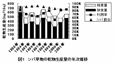 図1 シバ草地の乾物生産量の年次推移
