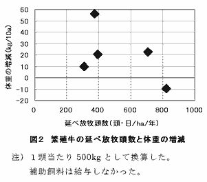 図2 繁殖牛の延べ放牧頭数と体重の増減