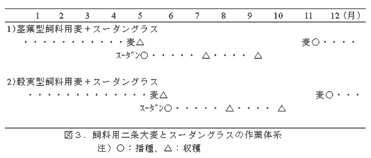 図3.飼料用二条大麦とスーダングラスの作業体系