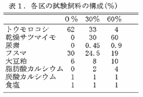 表1.各区の試験飼料の構成