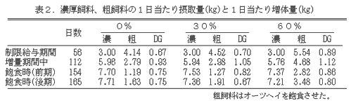 表2.濃厚飼料、粗飼料の1日当たり摂取量(kg)と1日当たり増体量