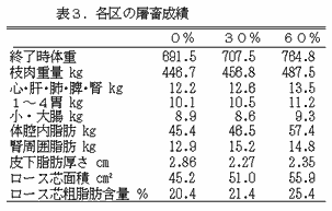 表3.各区の屠畜成績