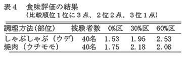 表4 食味評価の結果