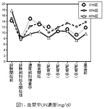 図1.血漿中UN濃度