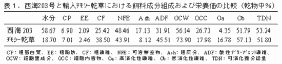 表1.西海203号と輸入チモシー乾草における飼料成分組成および栄養価の比較