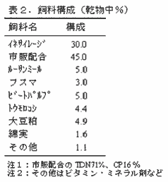 表2.飼料構成