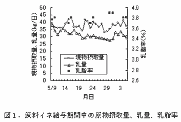 図1.飼料イネ給与期間中の原物摂取量、乳量、乳脂率