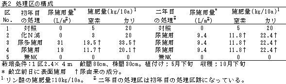 表2 処理区の構成