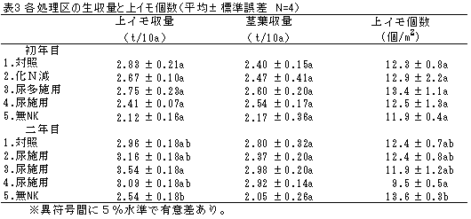 表3 各処理区の生収量と上イモ個数(平均±標準誤差 N=4)