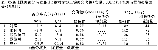 表4 各処理区の養分収支並びに播種前の土壌の交換性K含量、ECとそれぞれの収穫後の増加 量(初年目)