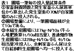 表1 圃場一筆毎の投入量試算条件