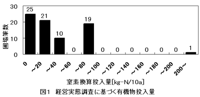 図1 経営実態調査に基づく有機物投入量