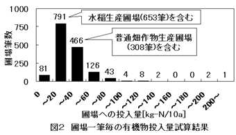 図2 圃場一筆毎の有機物投入量試算結果