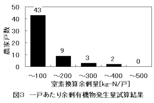 図3 一戸あたり余剰有機物発生量試算結果