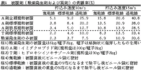表1.被覆剤(酵素発生剤および薬剤)の剥離率