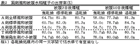 表2.薬剤混和被覆水稲種子の出芽率