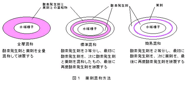 図1.薬剤混和方法