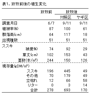 表1.放牧前後の植生変化