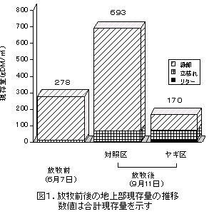 図1.放牧前後の地上部現存量の推移 数値は合計現存量を示す