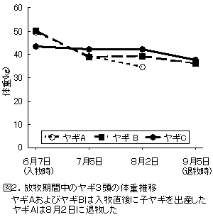 図2.放牧期間中のヤギ3頭の体重推移