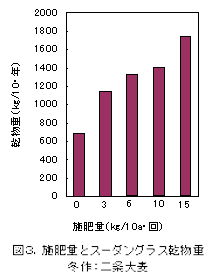 図3.施肥量とスーダングラス乾物重 冬作:二条大麦