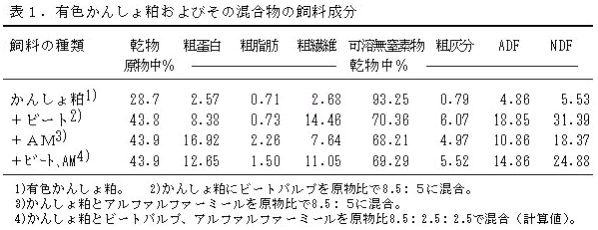 表1.有色かんしょ粕およびその混合物の飼料成分