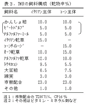 表3.TMRの飼料構成