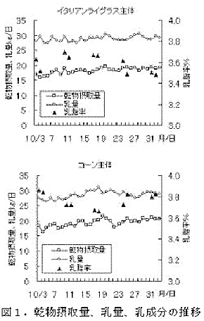 図1.乾物摂取量、乳量、乳成分の推移