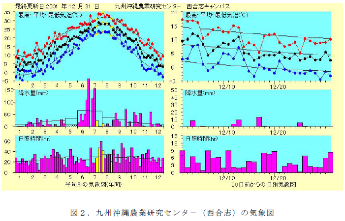 図2.九州沖縄農業研究センタ-(西合志)の気象図