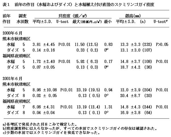 表1 前年の作目(水稲およびダイズ)と水稲植え付け直後のスクミリンゴガイ密度