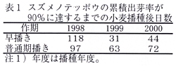 表1 スズメノテッポウの累積出芽率が90%に達するまでの小麦播種後日数
