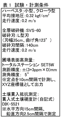 表1 試験・計測条件
