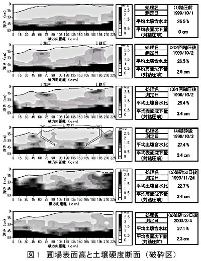 図1 圃場表面高と土壌硬度断面