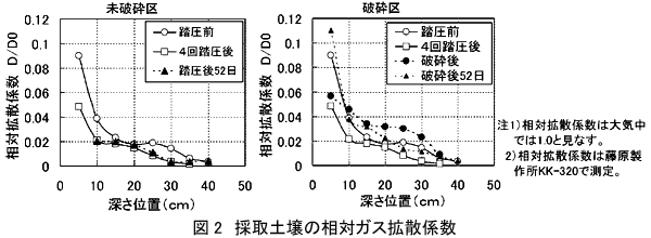 図2 採取土壌の相対ガス拡散係数