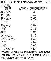 表1 市販野菜可食部の総ポリフェノー ル含量