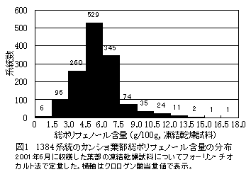 図1 1384系統のカンショ葉部総ポリフェノール含量の分布