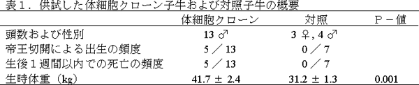 表1.供試した体細胞クローン子牛および対照子牛の概要