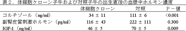 表2.体細胞クローン子牛および対照子牛の出生直後の血漿中ホルモン濃度