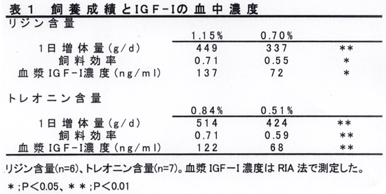 表1 飼養成績とIGF-Iの血中濃度