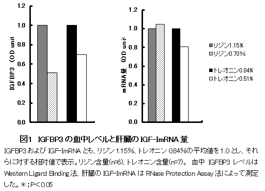 図1 IGFBP3の血中レベルと肝臓のIGF-ImRNA量