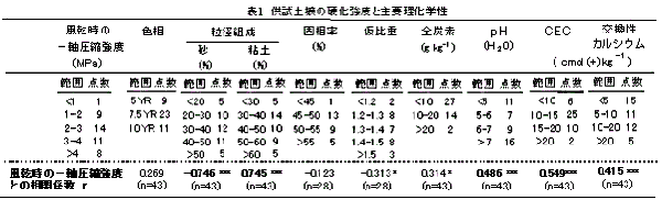 表1.供試土壌の硬化強度と主要理化学性