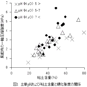 図1.土壌pHおよび粘土含量と硬化強度の関係